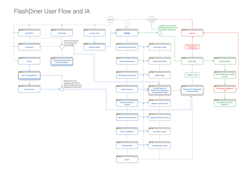 FlashDiner User Flow